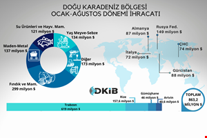 İHRACATÇI İSTİKRARSIZ KUR VE YÜKSEK MALİYET DENİZİNDE BOĞULMAMAK İÇİN MÜCADELE VERİYOR